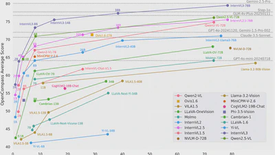 InternVL3: Exploring Advanced Training and Test-Time Recipes for Open-Source Multimodal Models featured image