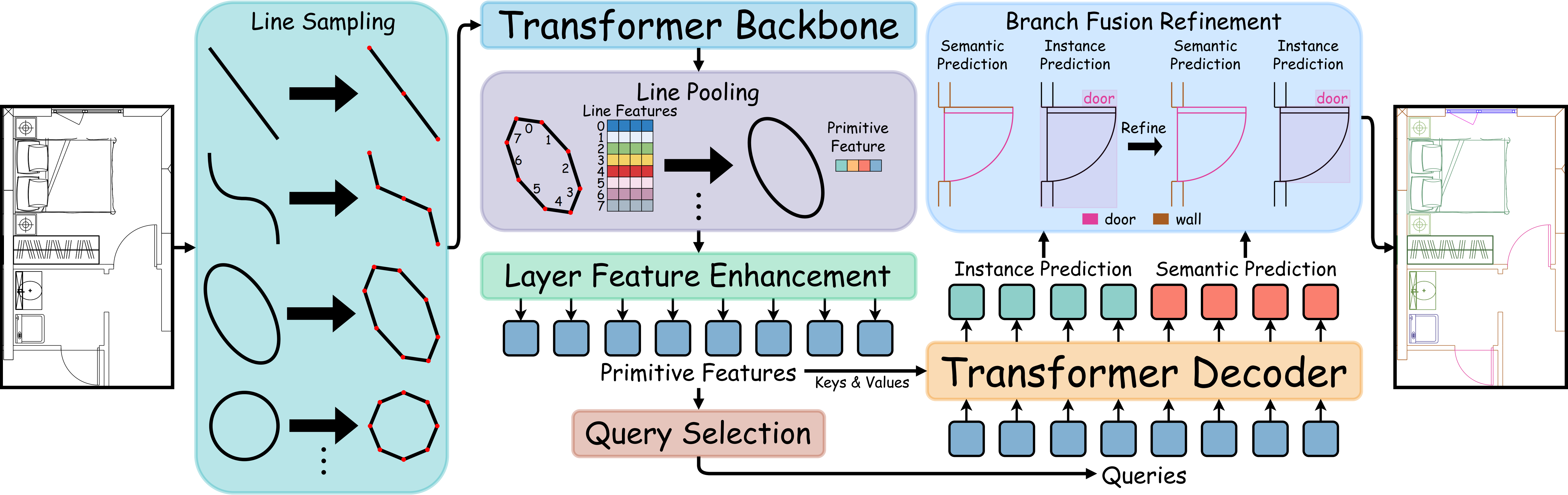 Overview of VecFormer